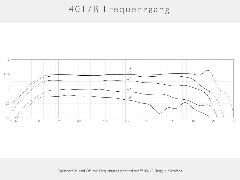 DPA 4017C - kurzes Richtrohrmikrofon