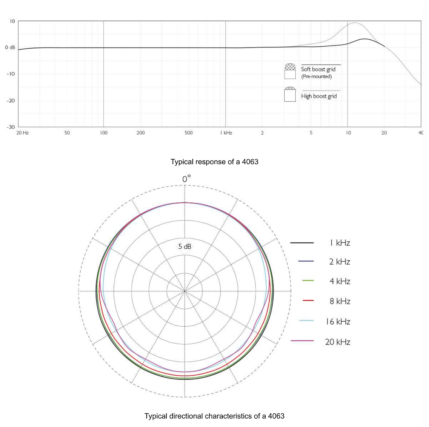 4063 CORE - Miniature Microphone for transmitters with low voltage