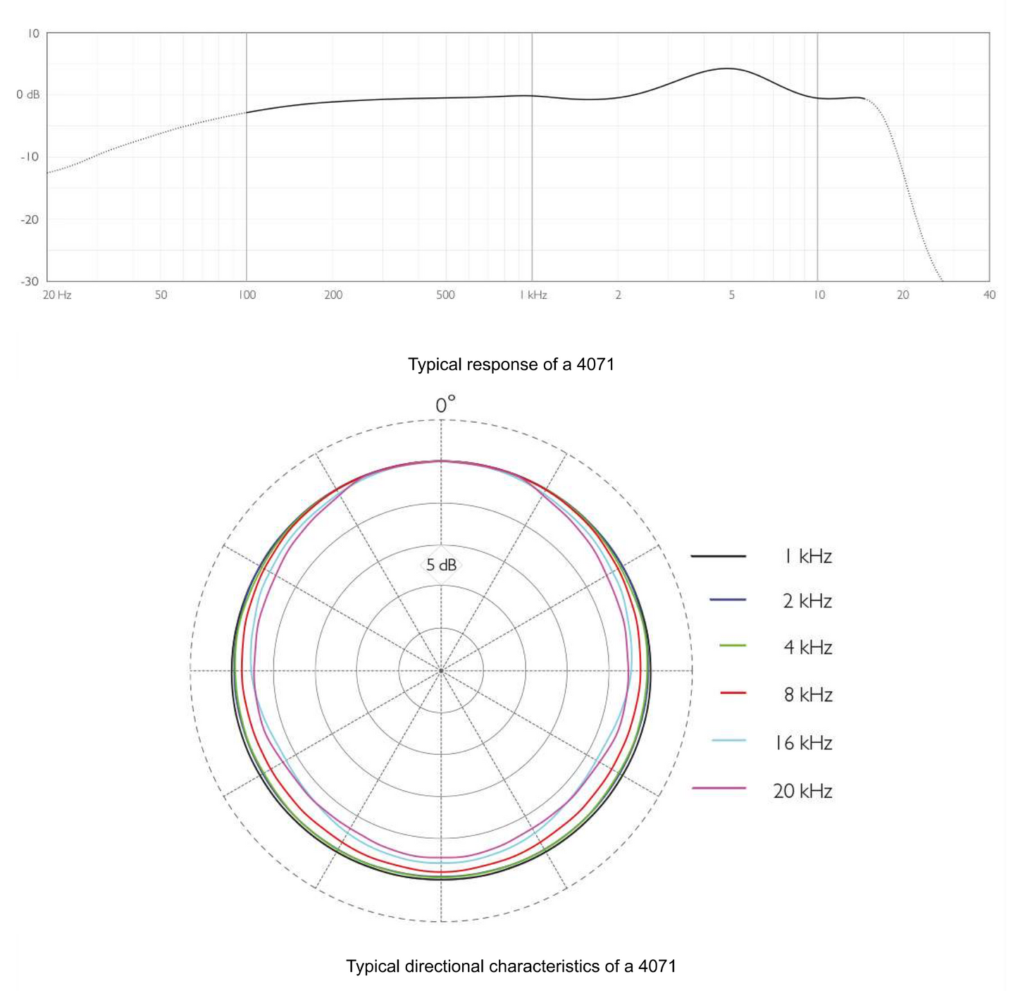 DPA 4071 CORE+ / CORE Miniature Microphone with Presence Boost