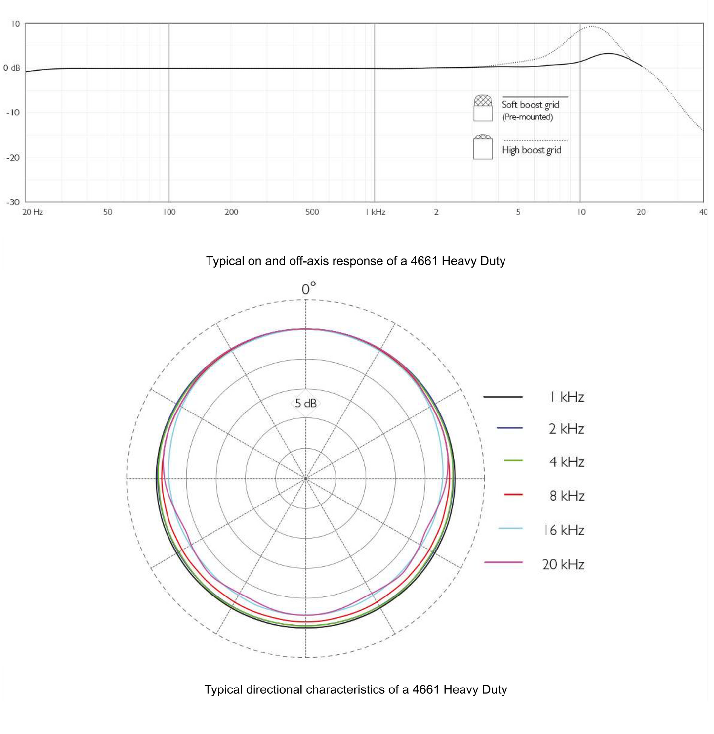 DPA 4661 CORE+ / CORE Miniature Microphone heavy duty for loud SPL