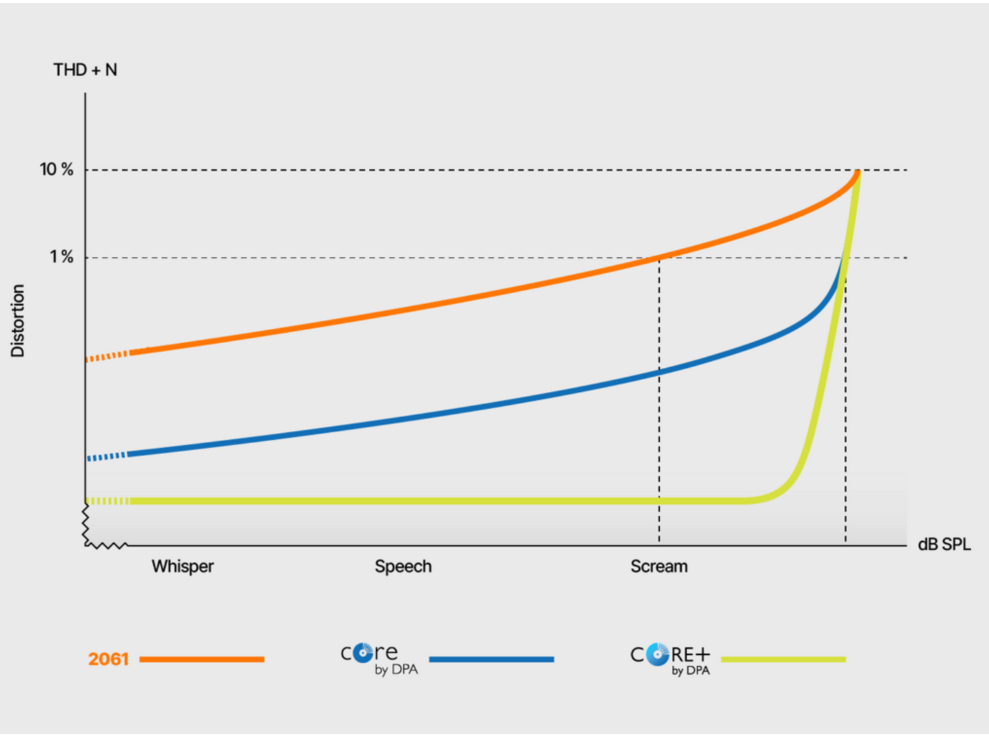 DPA 4071 CORE+ / CORE Miniature Microphone with Presence Boost