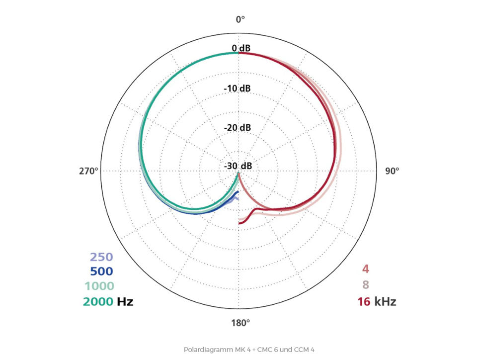 CCM 4 L - Compact Microphone, Cardioid