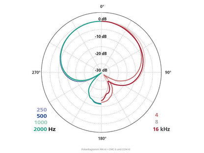 MK 41  - Microphone Capsule, Supercardioid