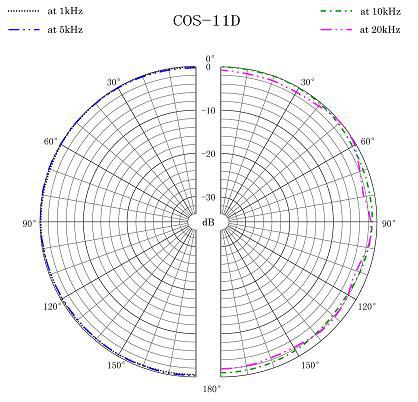 COS-11D PT - Lavalier-Mikrofon