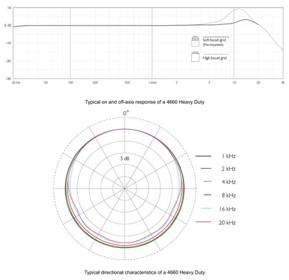 DPA 4660 - Miniature Microphone heavy duty and normal SPL