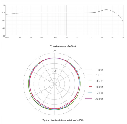 DPA 6060 - SubMiniature Microphone for normal SPL